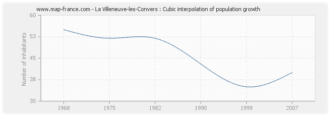 La Villeneuve-les-Convers : Cubic interpolation of population growth